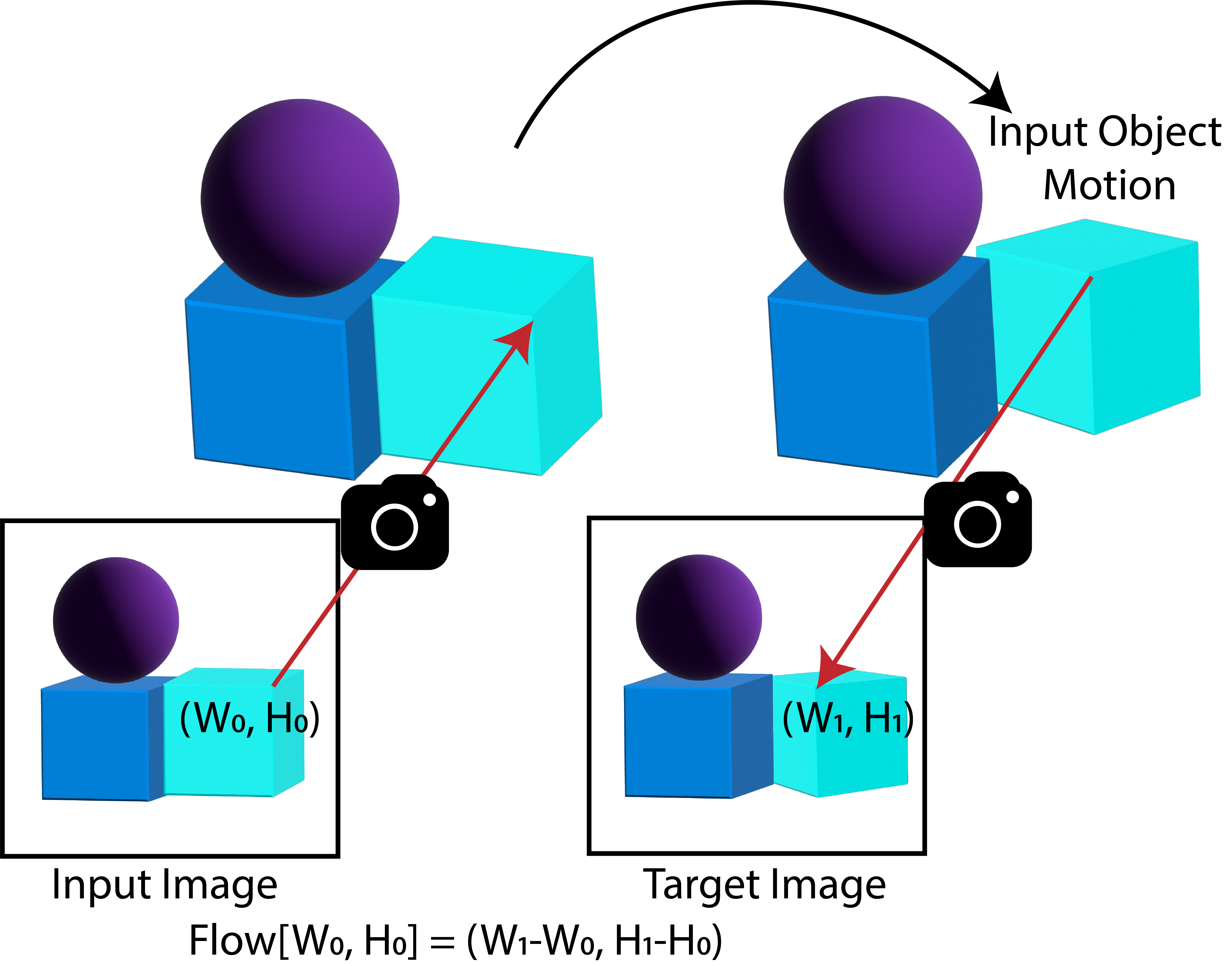 Object Motion Method